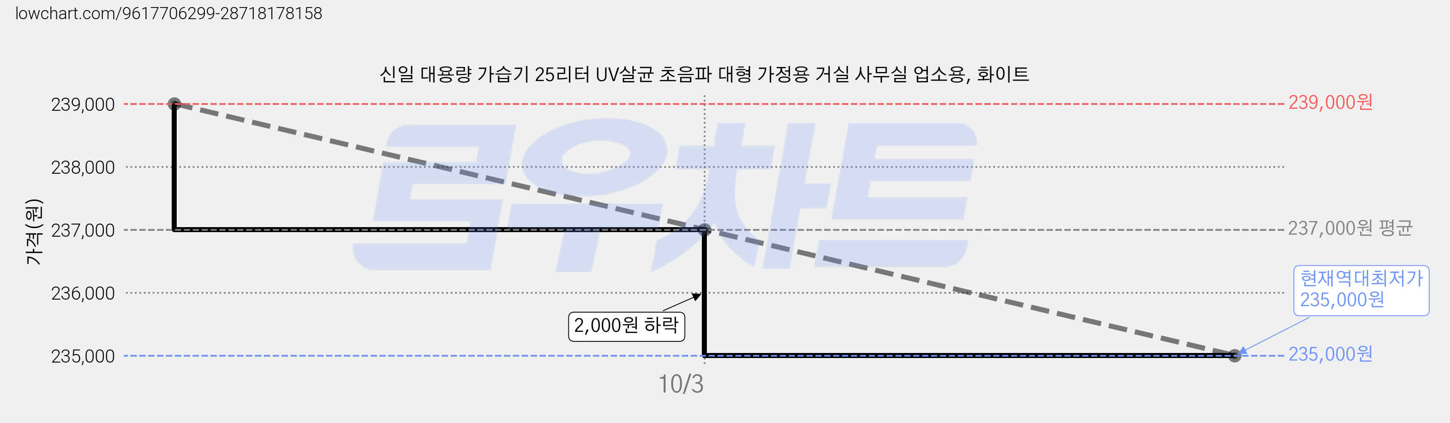 신일 대용량 가습기 25리터 UV살균 초음파 대형 가정용 거실 사무실 업소용, 화이트 가격 변동 차트, 현재가 235,000원, 역대최저가