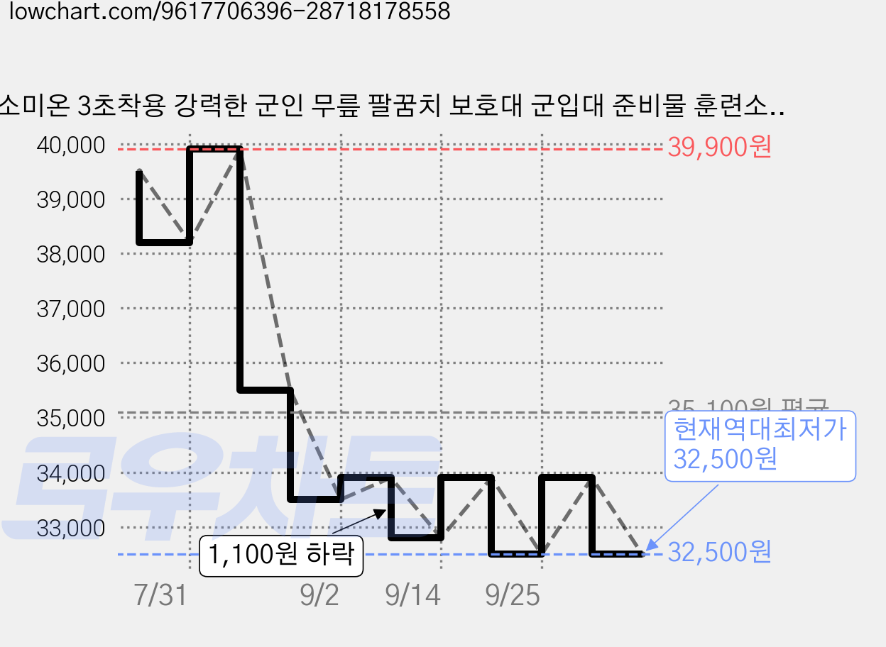 소미온 3초착용 강력한 군인 무릎 팔꿈치 보호대 군입대 준비물 훈련소 세트, 1개, 밀리터리 카키 가격 변동 차트, 현재가 32,500원, 역대최저가
