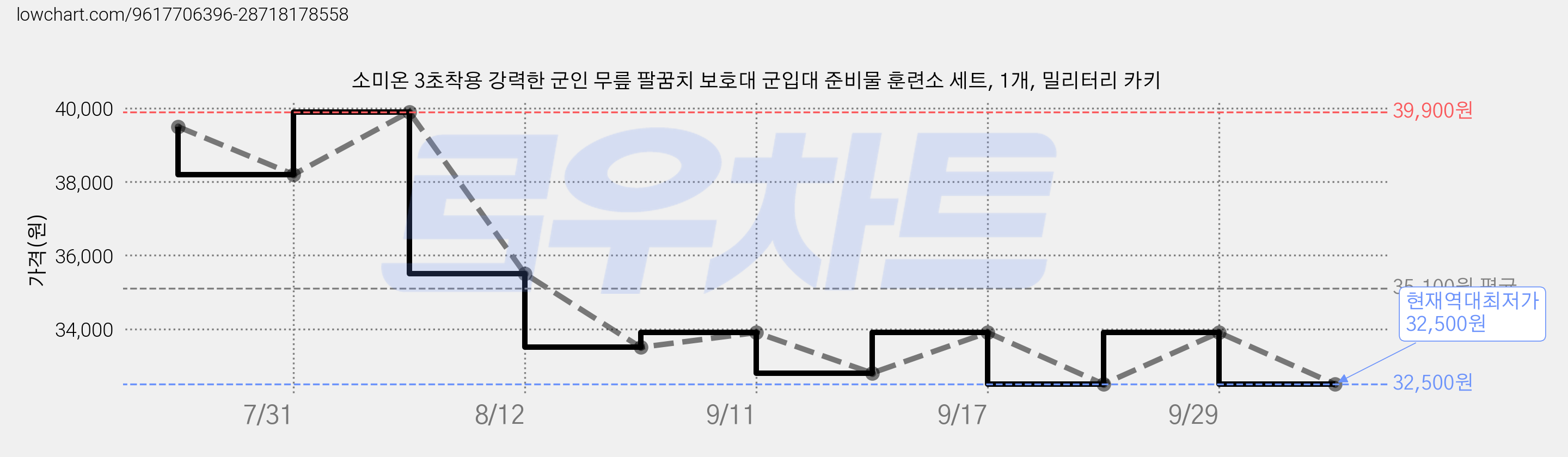 소미온 3초착용 강력한 군인 무릎 팔꿈치 보호대 군입대 준비물 훈련소 세트, 1개, 밀리터리 카키 가격 변동 차트, 현재가 32,500원, 역대최저가