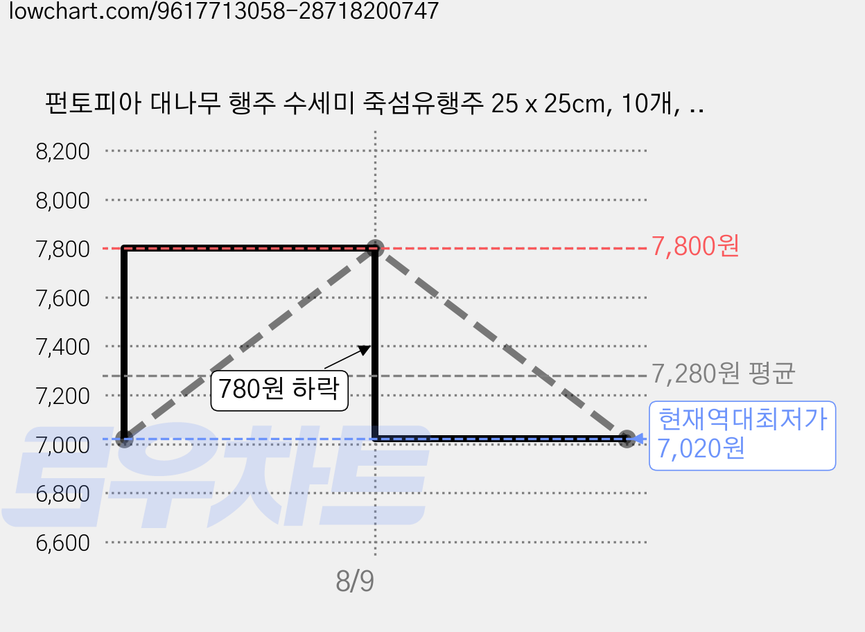 펀토피아 대나무 행주 수세미 죽섬유행주 25 x 25cm, 10개, 브라운 가격 변동 차트, 현재가 7,020원, 역대최저가