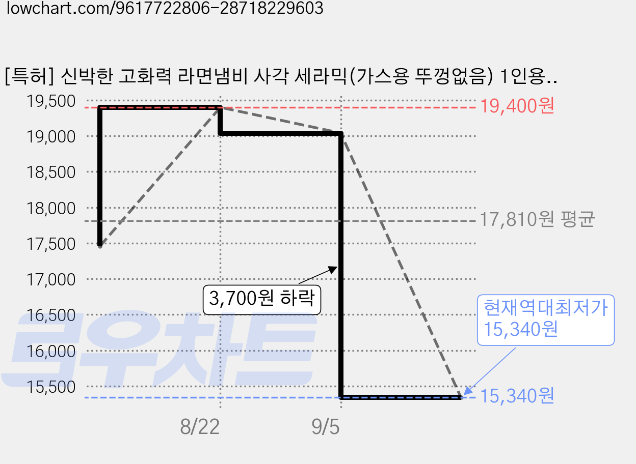 [특허] 신박한 고화력 라면냄비 사각 세라믹(가스용 뚜껑없음) 1인용 2인용 겸용 편수 한손 라면 전문 냄비, 베이지, 1개, 17cm 가격 변동 차트, 현재가 15,340원, 역대최저가
