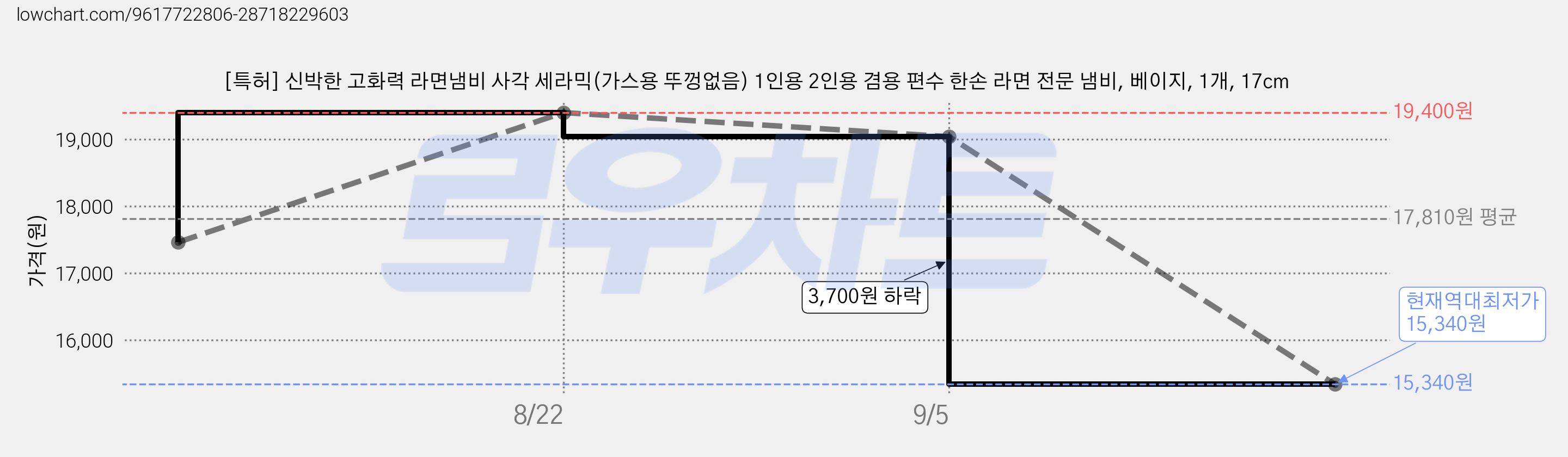 [특허] 신박한 고화력 라면냄비 사각 세라믹(가스용 뚜껑없음) 1인용 2인용 겸용 편수 한손 라면 전문 냄비, 베이지, 1개, 17cm 가격 변동 차트, 현재가 15,340원, 역대최저가