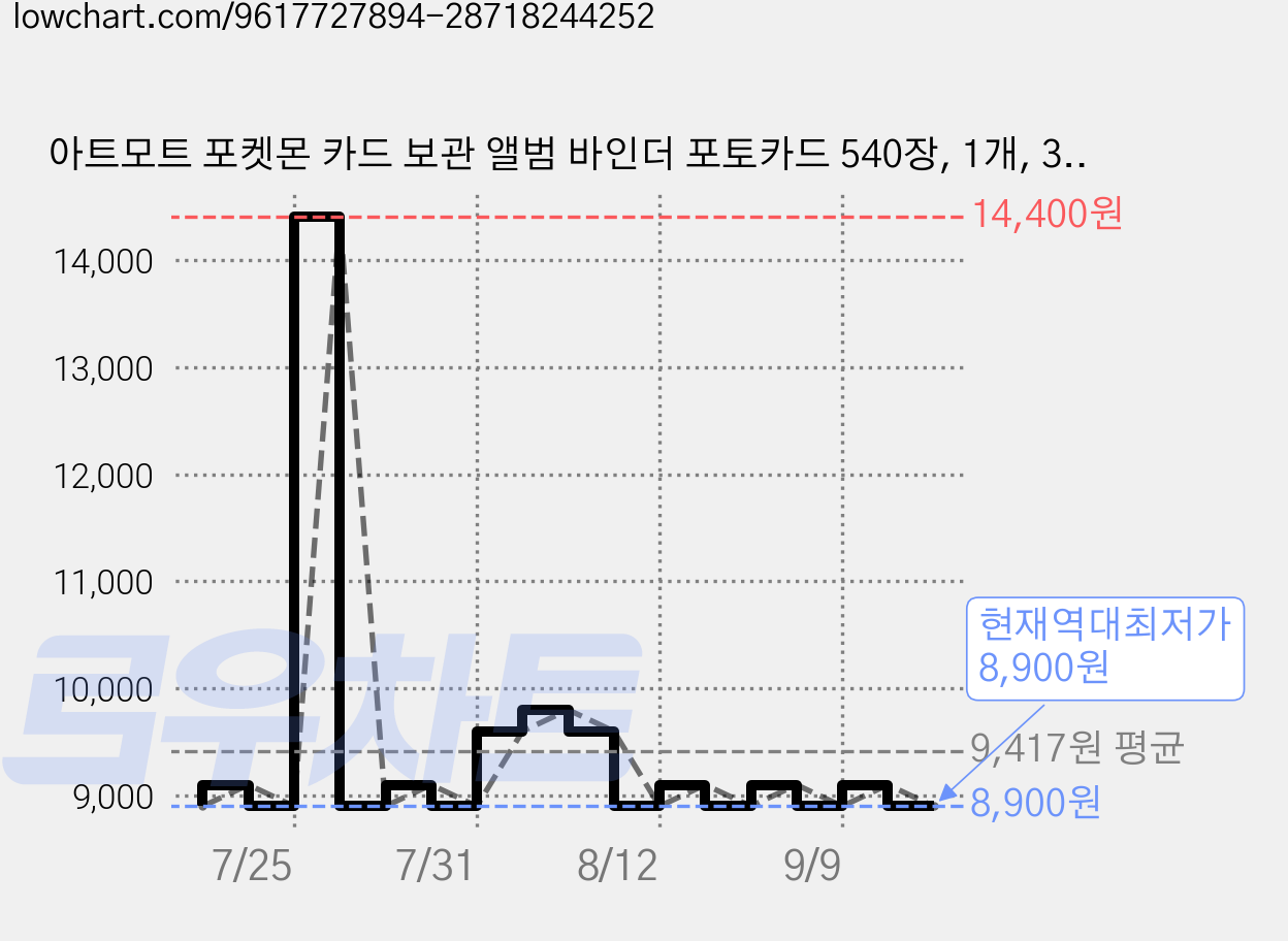 아트모트 포켓몬 카드 보관 앨범 바인더 포토카드 540장, 1개, 30매, 블랙 가격 변동 차트, 현재가 8,900원, 역대최저가
