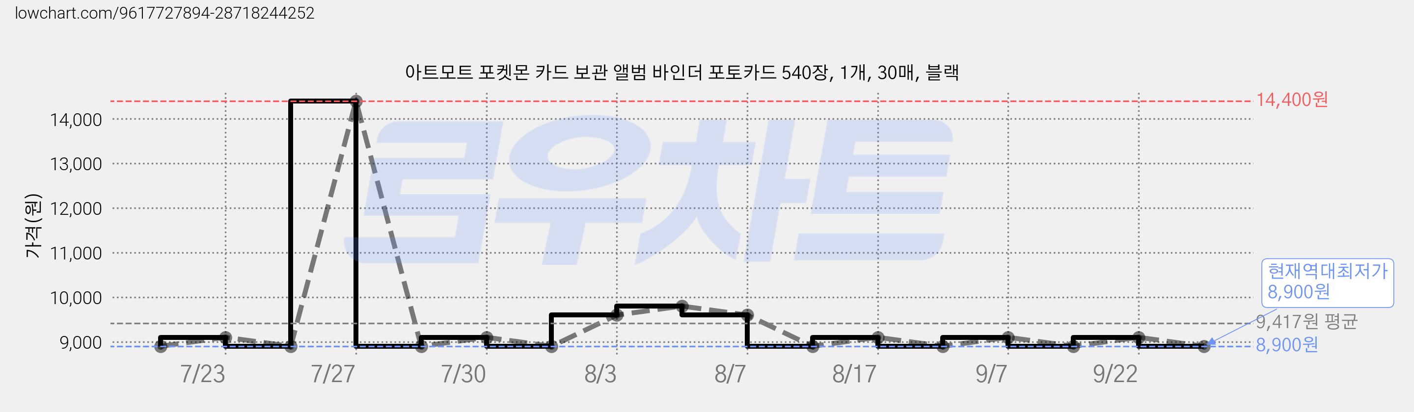 아트모트 포켓몬 카드 보관 앨범 바인더 포토카드 540장, 1개, 30매, 블랙 가격 변동 차트, 현재가 8,900원, 역대최저가