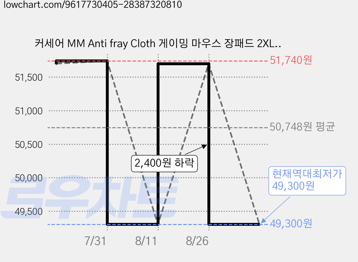 커세어 MM Anti fray Cloth 게이밍 마우스 장패드 2XL, 1개, 블랙 가격 변동 차트, 현재가 49,300원, 역대최저가