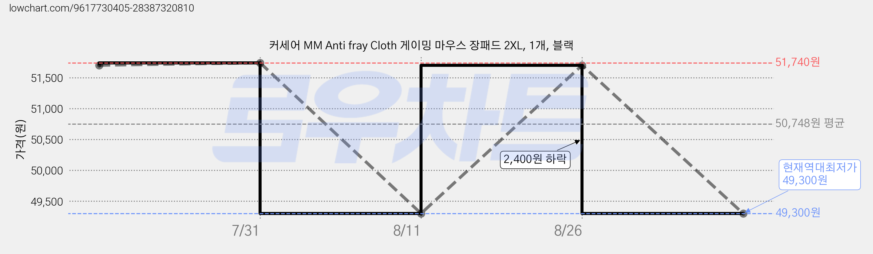 커세어 MM Anti fray Cloth 게이밍 마우스 장패드 2XL, 1개, 블랙 가격 변동 차트, 현재가 49,300원, 역대최저가
