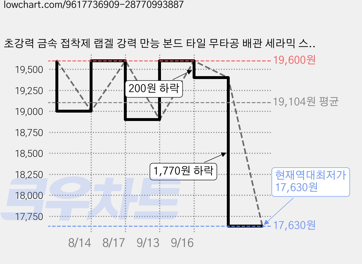 초강력 금속 접착제 랩겔 강력 만능 본드 타일 무타공 배관 세라믹 스텐 에폭시 방수 플라스틱 고무 아크릴 나무 페리코, 2개 가격 변동 차트, 현재가 17,630원, 역대최저가