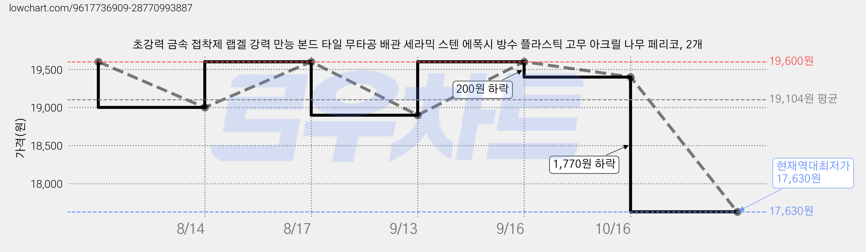 초강력 금속 접착제 랩겔 강력 만능 본드 타일 무타공 배관 세라믹 스텐 에폭시 방수 플라스틱 고무 아크릴 나무 페리코, 2개 가격 변동 차트, 현재가 17,630원, 역대최저가