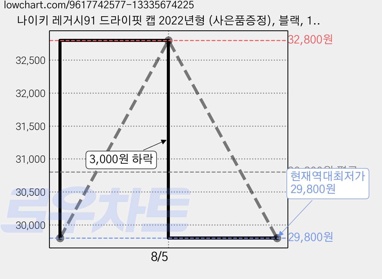 나이키 레거시91 드라이핏 캡 2022년형 (사은품증정), 블랙, 1개 가격 변동 차트, 현재가 29,800원, 역대최저가