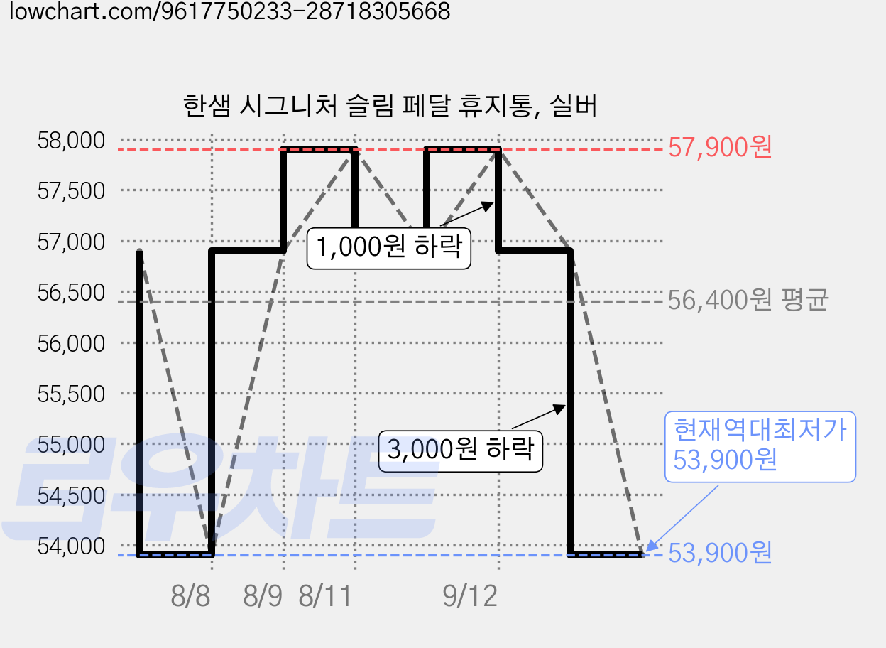 한샘 시그니처 슬림 페달 휴지통, 실버 가격 변동 차트, 현재가 53,900원, 역대최저가