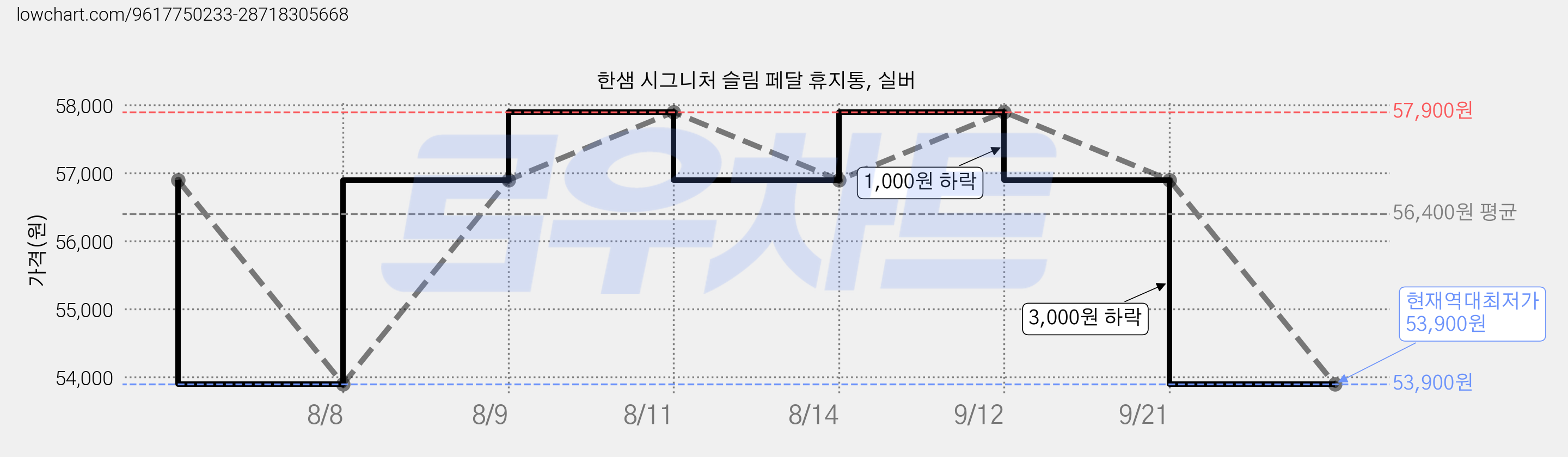 한샘 시그니처 슬림 페달 휴지통, 실버 가격 변동 차트, 현재가 53,900원, 역대최저가