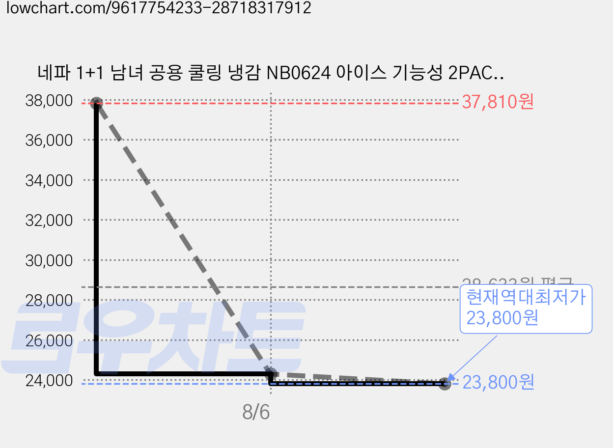 네파 1+1 남녀 공용 쿨링 냉감 NB0624 아이스 기능성 2PACK 여름 반팔 티셔츠 가격 변동 차트, 현재가 23,800원, 역대최저가