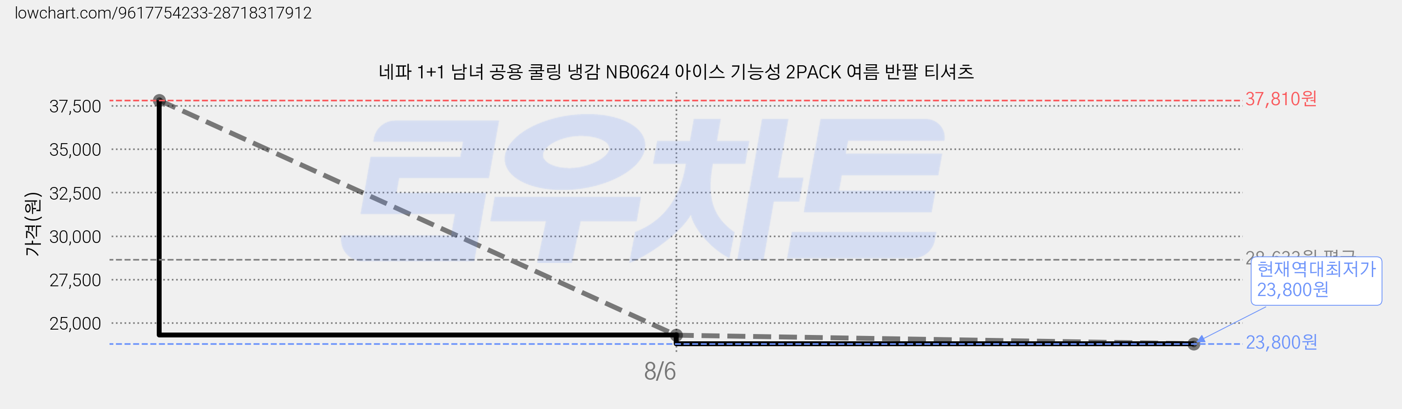 네파 1+1 남녀 공용 쿨링 냉감 NB0624 아이스 기능성 2PACK 여름 반팔 티셔츠 가격 변동 차트, 현재가 23,800원, 역대최저가
