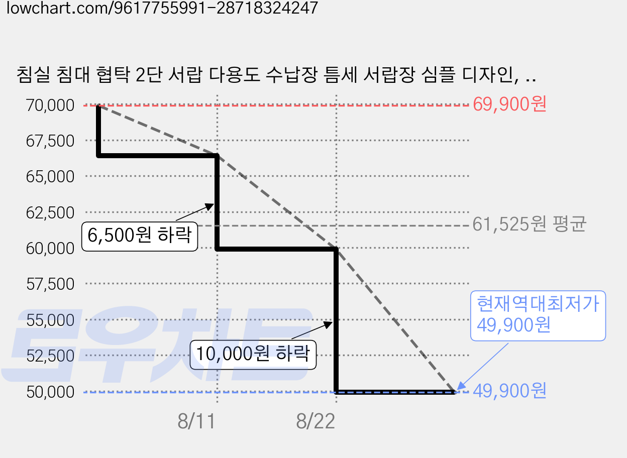 침실 침대 협탁 2단 서랍 다용도 수납장 틈세 서랍장 심플 디자인, 크림화이트, 1개 가격 변동 차트, 현재가 49,900원, 역대최저가