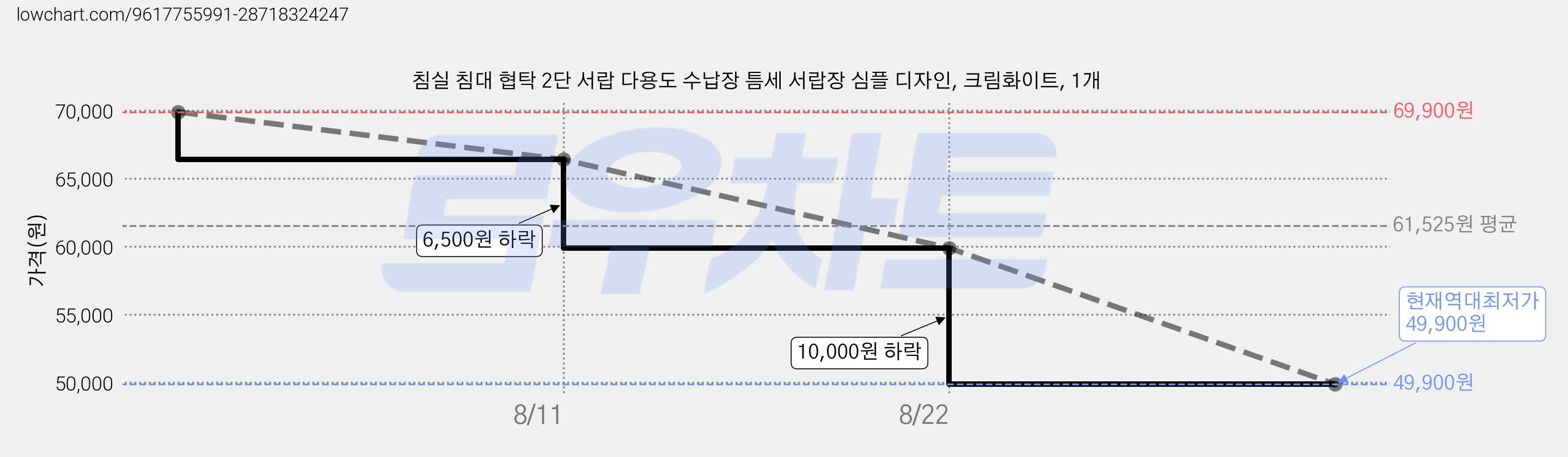 침실 침대 협탁 2단 서랍 다용도 수납장 틈세 서랍장 심플 디자인, 크림화이트, 1개 가격 변동 차트, 현재가 49,900원, 역대최저가