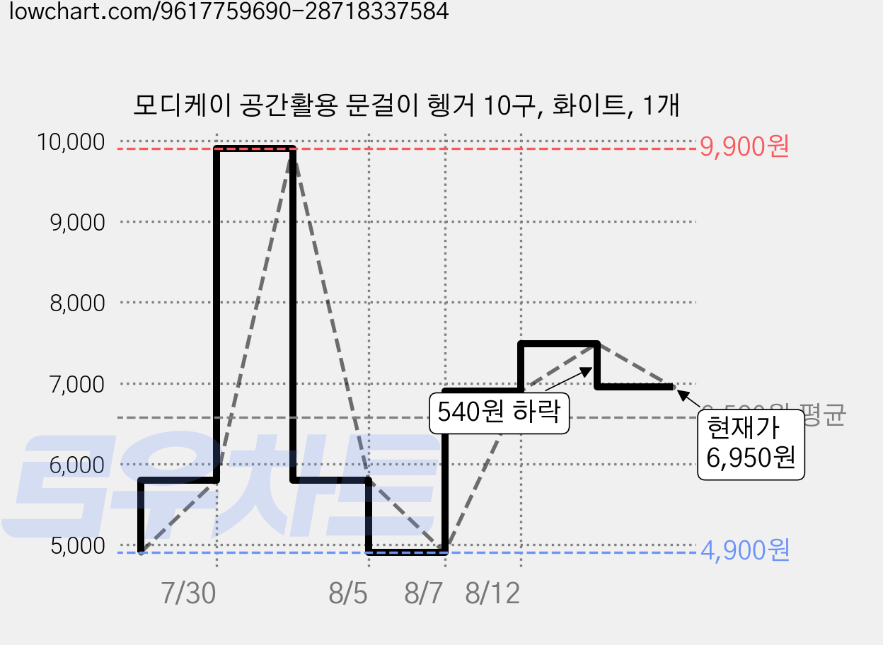 모디케이 공간활용 문걸이 헹거 10구, 화이트, 1개 가격 변동 차트, 현재가 6,950원, 관측 최저가 4,900원