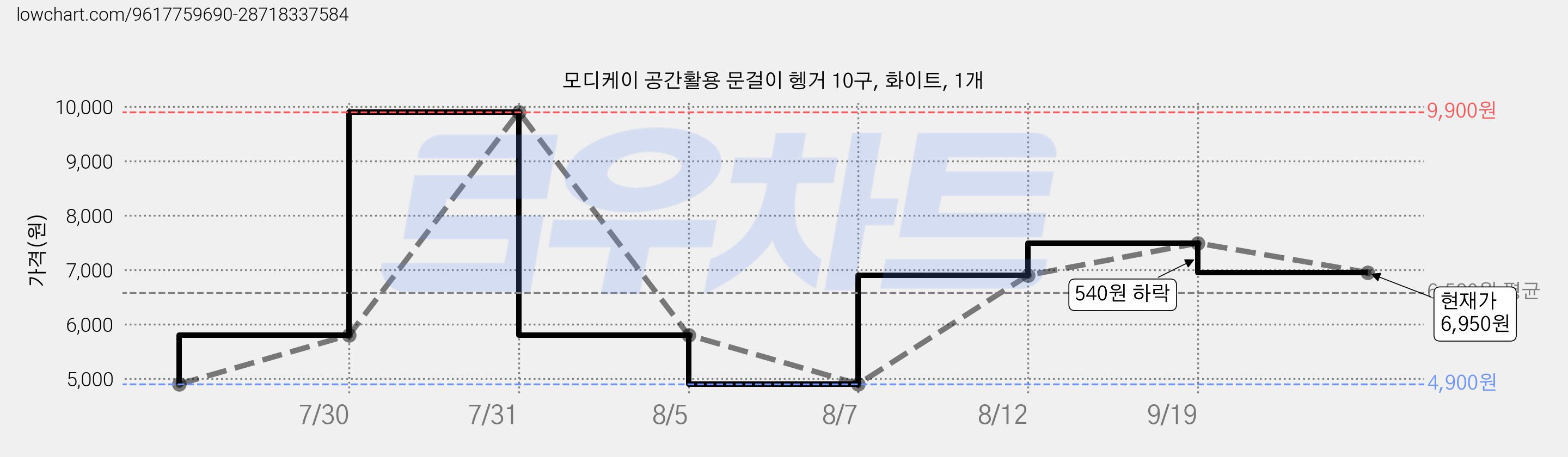 모디케이 공간활용 문걸이 헹거 10구, 화이트, 1개 가격 변동 차트, 현재가 6,950원, 관측 최저가 4,900원