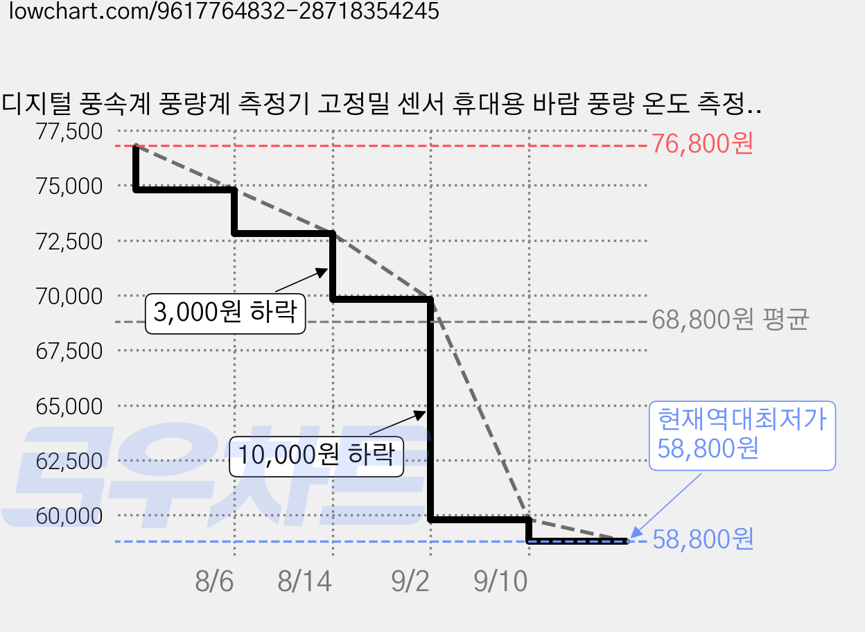 디지털 풍속계 풍량계 측정기 고정밀 센서 휴대용 바람 풍량 온도 측정기 풍속 풍량 온도 습도 바람각도 측정, 1개 가격 변동 차트, 현재가 58,800원, 역대최저가