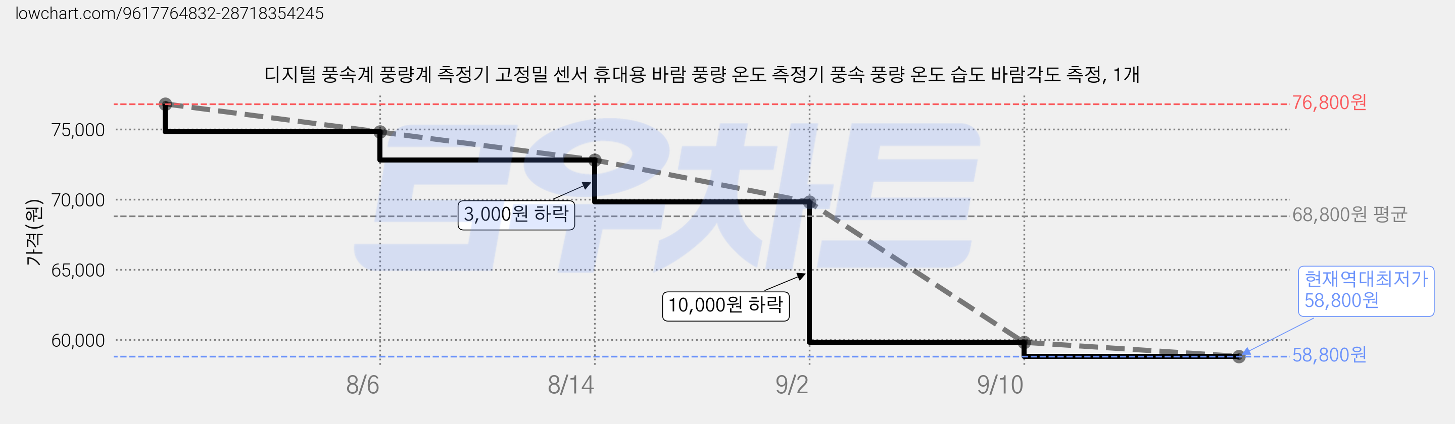 디지털 풍속계 풍량계 측정기 고정밀 센서 휴대용 바람 풍량 온도 측정기 풍속 풍량 온도 습도 바람각도 측정, 1개 가격 변동 차트, 현재가 58,800원, 역대최저가