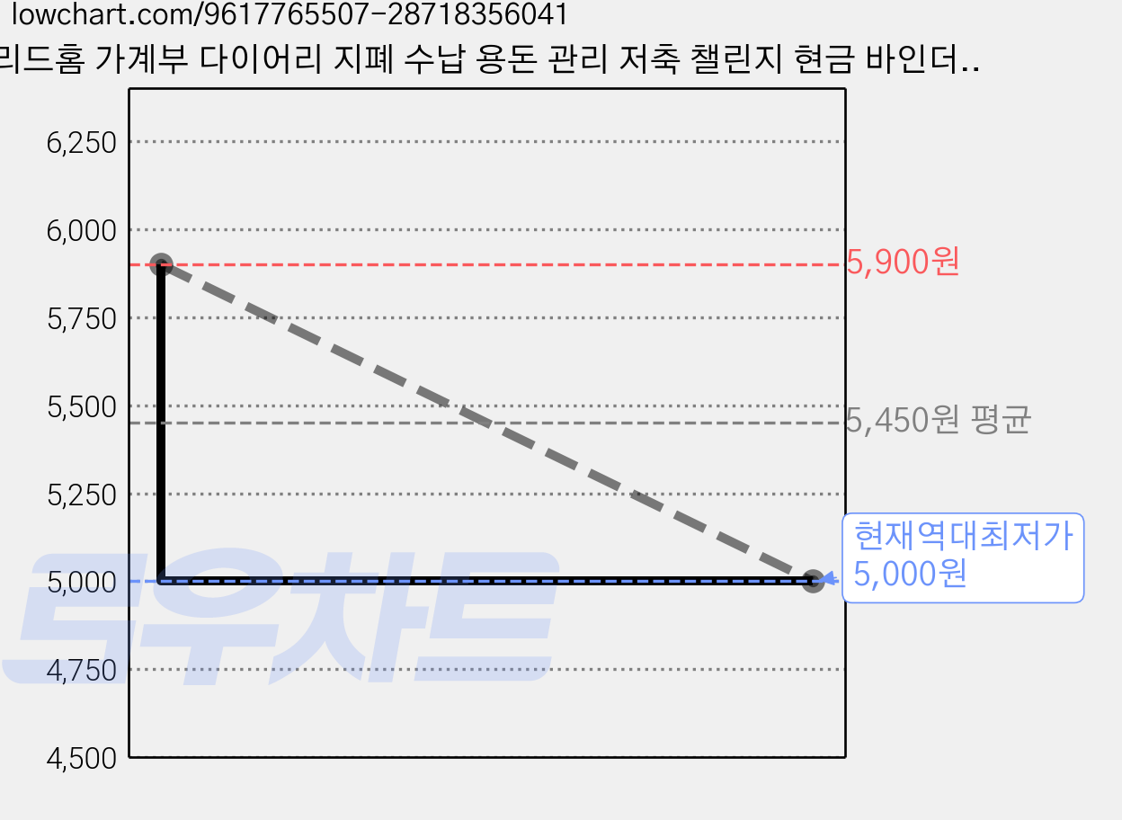 리드홈 가계부 다이어리 지폐 수납 용돈 관리 저축 챌린지 현금 바인더, 핑크, 1개 가격 변동 차트, 현재가 5,000원, 역대최저가