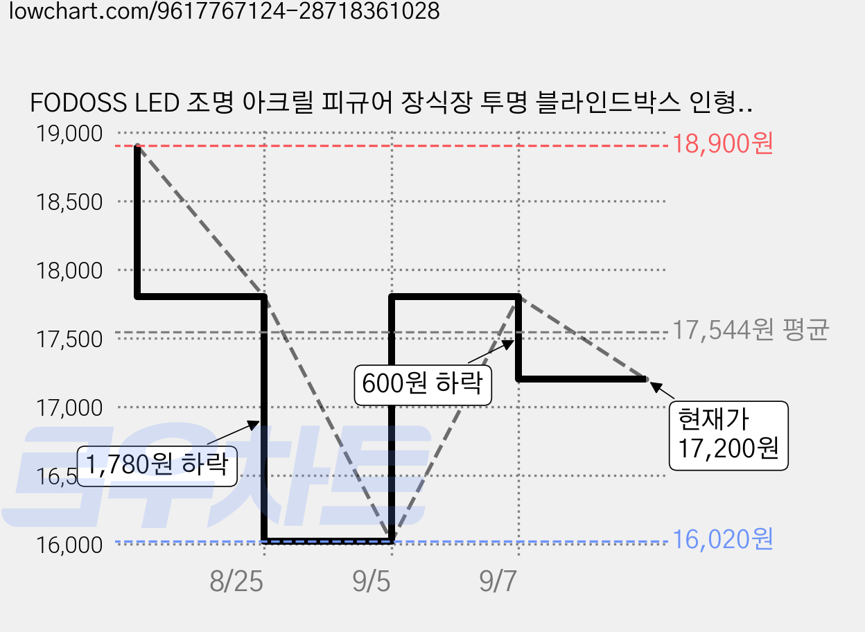 FODOSS LED 조명 아크릴 피규어 장식장 투명 블라인드박스 인형 보관함, 1개 가격 변동 차트, 현재가 17,200원, 관측 최저가 16,020원