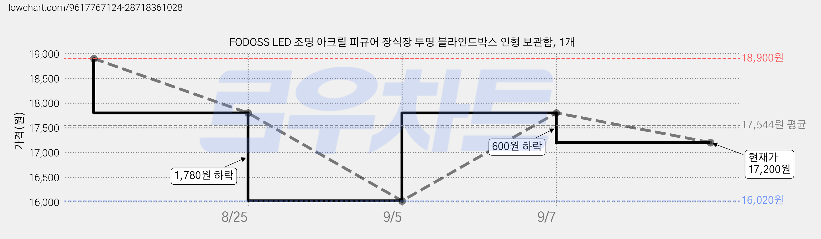 FODOSS LED 조명 아크릴 피규어 장식장 투명 블라인드박스 인형 보관함, 1개 가격 변동 차트, 현재가 17,200원, 관측 최저가 16,020원
