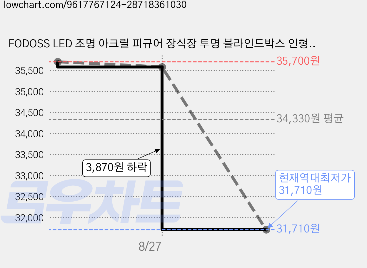 FODOSS LED 조명 아크릴 피규어 장식장 투명 블라인드박스 인형 보관함, 2개 가격 변동 차트, 현재가 31,710원, 역대최저가