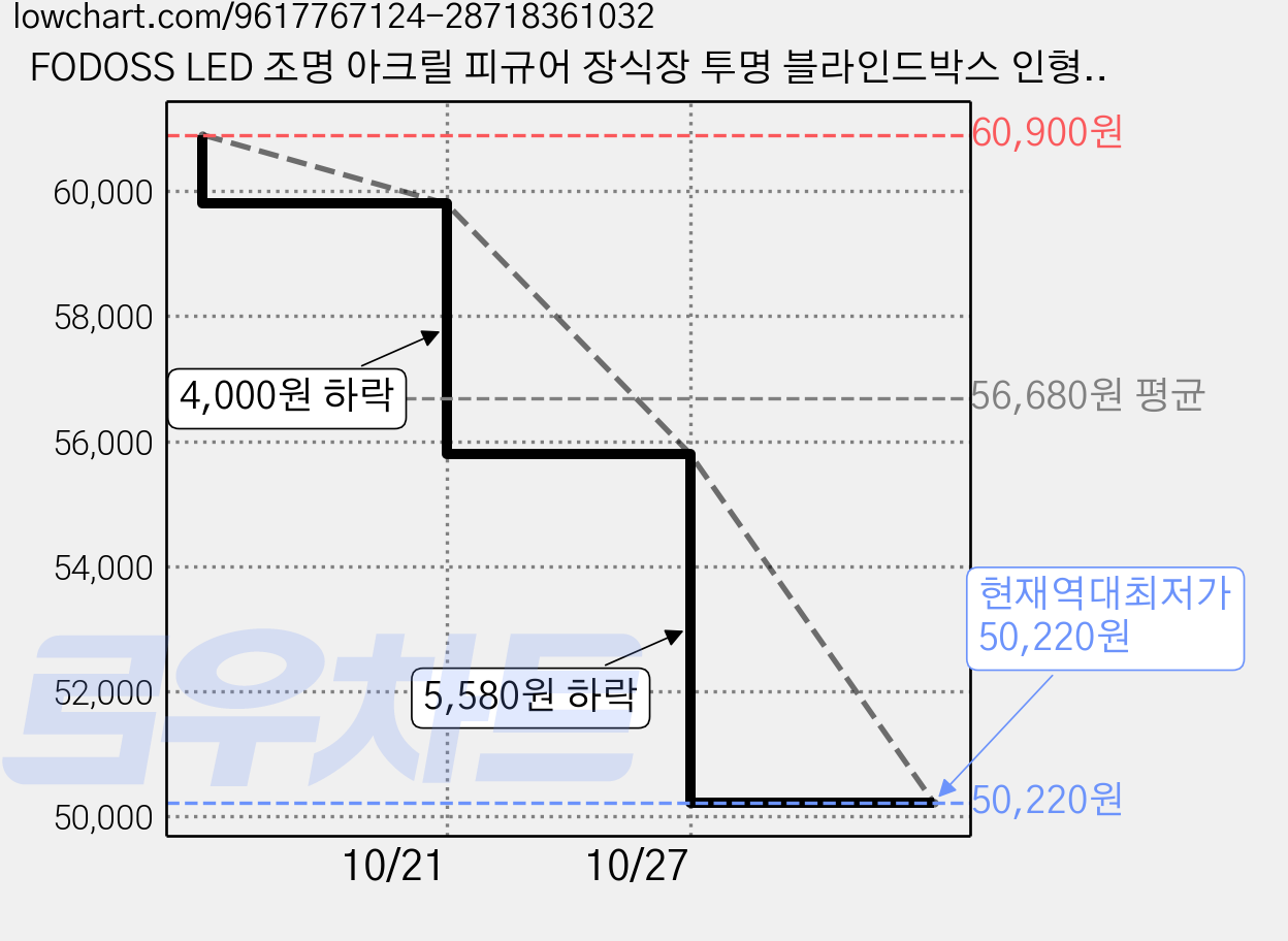 FODOSS LED 조명 아크릴 피규어 장식장 투명 블라인드박스 인형 보관함, 4개 가격 변동 차트, 현재가 50,220원, 역대최저가