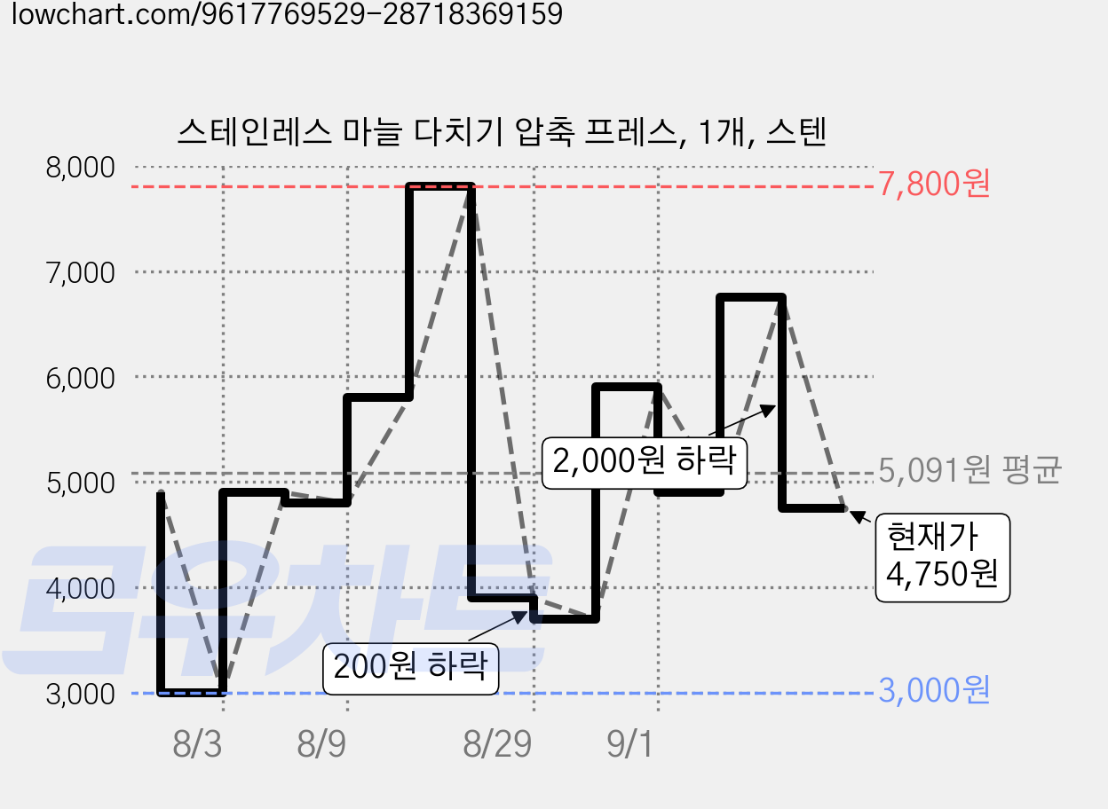 스테인레스 마늘 다치기 압축 프레스, 1개, 스텐 가격 변동 차트, 현재가 4,750원, 관측 최저가 3,000원