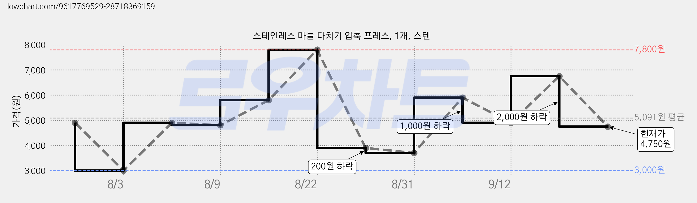 스테인레스 마늘 다치기 압축 프레스, 1개, 스텐 가격 변동 차트, 현재가 4,750원, 관측 최저가 3,000원