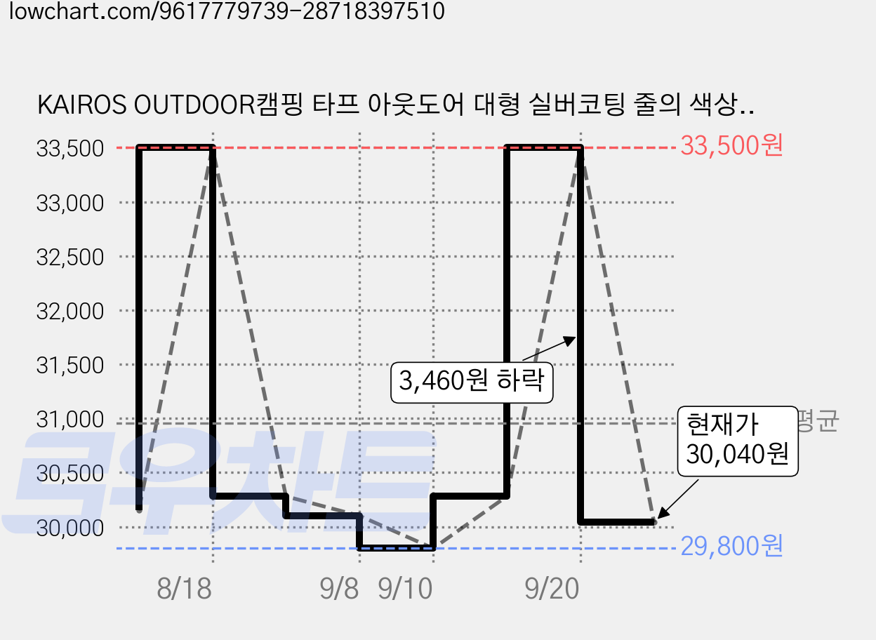 KAIROS OUTDOOR캠핑 타프 아웃도어 대형 실버코팅 줄의 색상 랜덤으로 발송됩니다, F-3X5 가격 변동 차트, 현재가 30,040원, 관측 최저가 29,800원