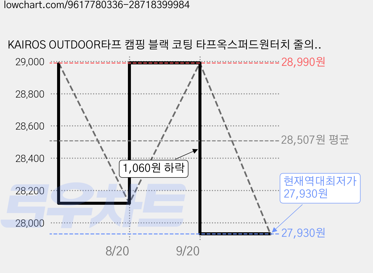 KAIROS OUTDOOR타프 캠핑 블랙 코팅 타프옥스퍼드원터치 줄의 색상 랜덤으로 발송됩니다, 3X3-F 가격 변동 차트, 현재가 27,930원, 역대최저가