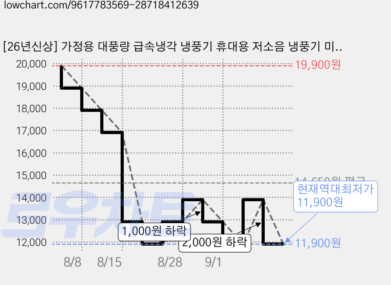 [26년신상] 가정용 대풍량 급속냉각 냉풍기 휴대용 저소음 냉풍기 미니 냉풍기, L11 가격 변동 차트, 현재가 11,900원, 역대최저가
