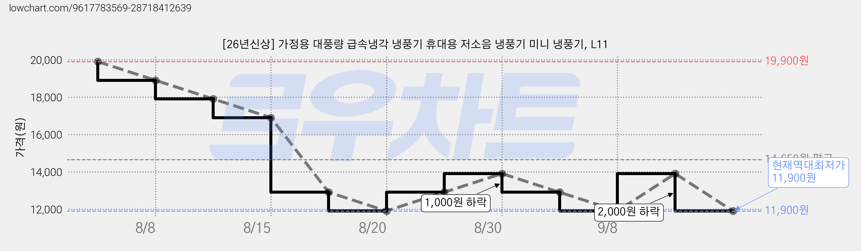 [26년신상] 가정용 대풍량 급속냉각 냉풍기 휴대용 저소음 냉풍기 미니 냉풍기, L11 가격 변동 차트, 현재가 11,900원, 역대최저가