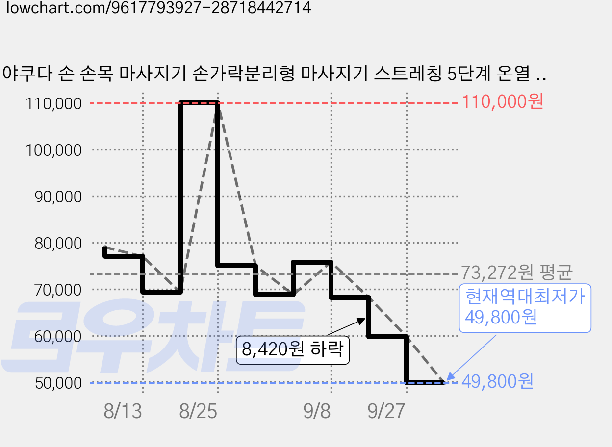 야쿠다 손 손목 마사지기 손가락분리형 마사지기 스트레칭 5단계 온열 찜질, 화이트, HDM01 가격 변동 차트, 현재가 49,800원, 역대최저가