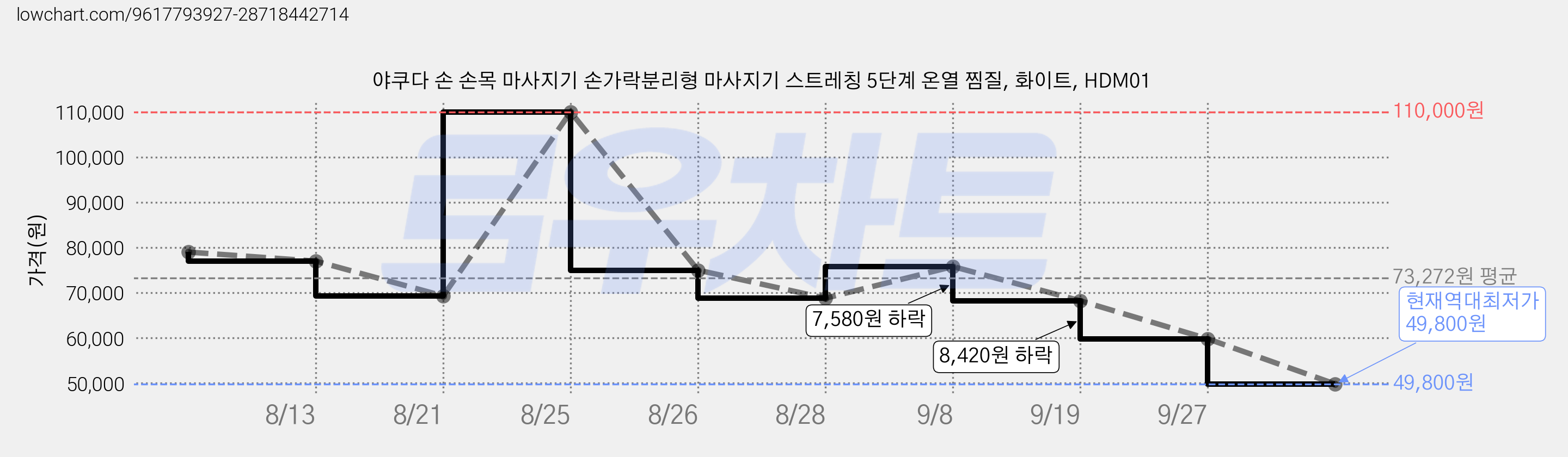 야쿠다 손 손목 마사지기 손가락분리형 마사지기 스트레칭 5단계 온열 찜질, 화이트, HDM01 가격 변동 차트, 현재가 49,800원, 역대최저가