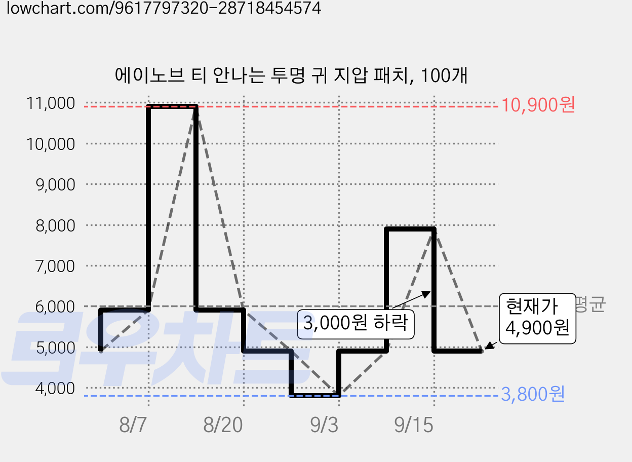 에이노브 티 안나는 투명 귀 지압 패치, 100개 가격 변동 차트, 현재가 4,900원, 관측 최저가 3,800원