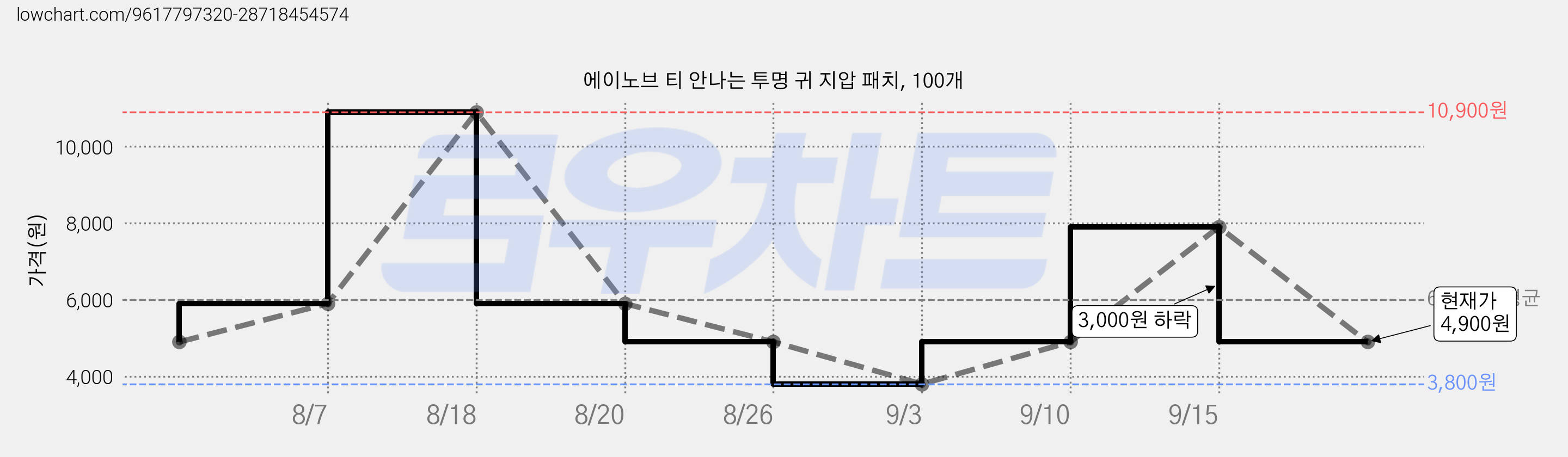 에이노브 티 안나는 투명 귀 지압 패치, 100개 가격 변동 차트, 현재가 4,900원, 관측 최저가 3,800원