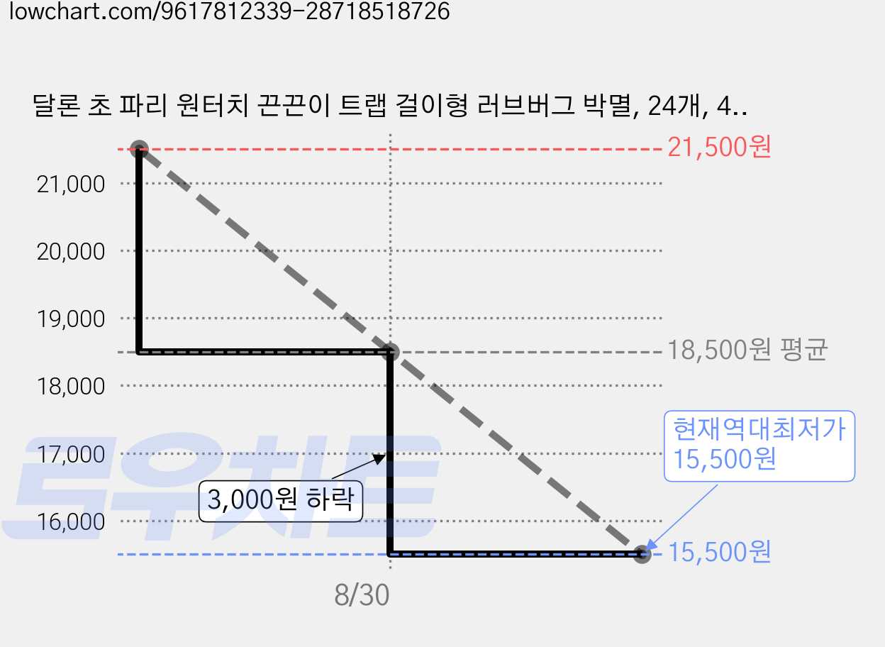 달론 초 파리 원터치 끈끈이 트랩 걸이형 러브버그 박멸, 24개, 4개입 가격 변동 차트, 현재가 15,500원, 역대최저가