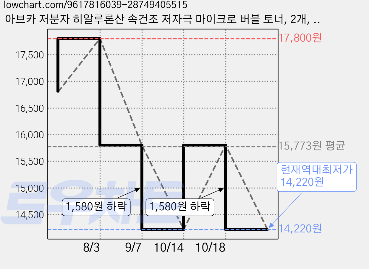 아브카 저분자 히알루론산 속건조 저자극 마이크로 버블 토너, 2개, 250ml 가격 변동 차트, 현재가 14,220원, 역대최저가