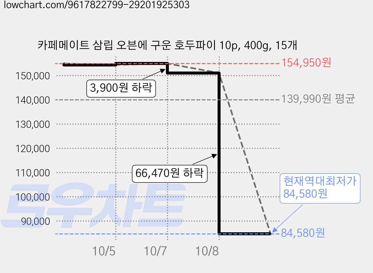 카페메이트 삼립 오븐에 구운 호두파이 10p, 400g, 15개 가격 변동 차트, 현재가 84,580원, 역대최저가