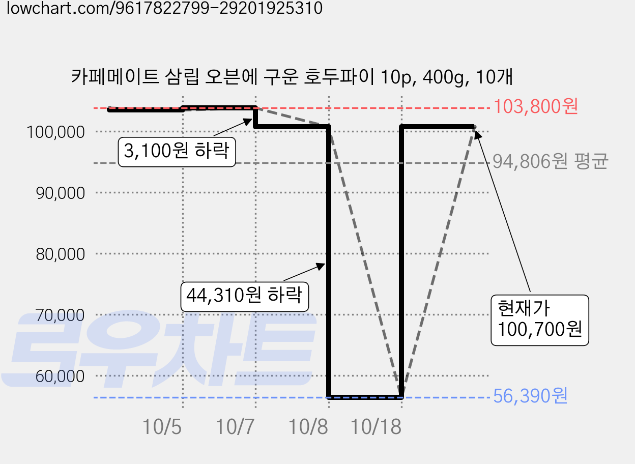 카페메이트 삼립 오븐에 구운 호두파이 10p, 400g, 10개 가격 변동 차트, 현재가 100,700원, 관측 최저가 56,390원