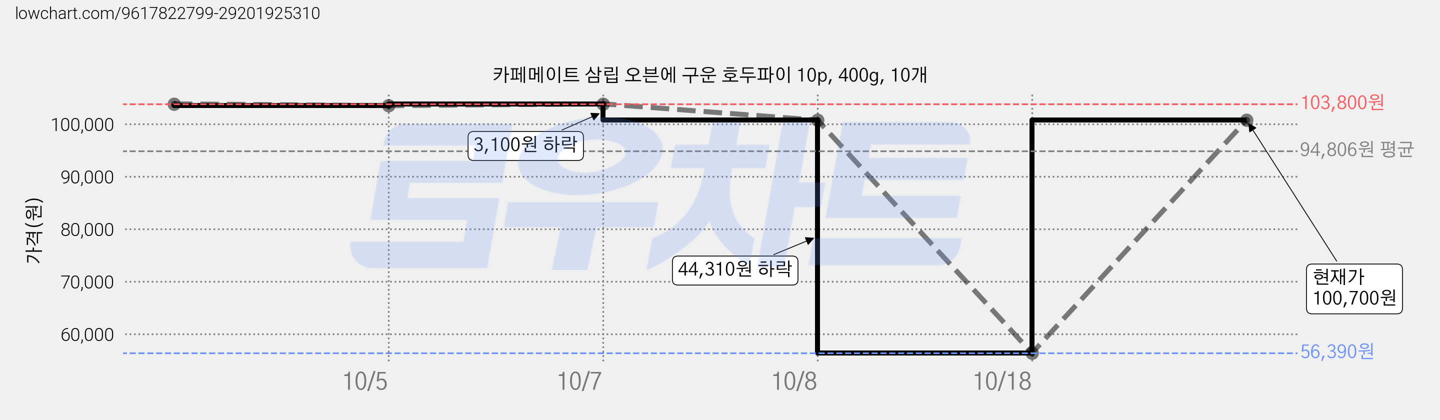 카페메이트 삼립 오븐에 구운 호두파이 10p, 400g, 10개 가격 변동 차트, 현재가 100,700원, 관측 최저가 56,390원