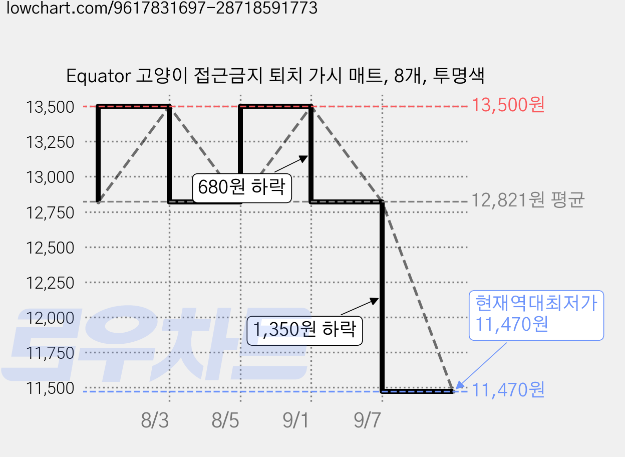 Equator 고양이 접근금지 퇴치 가시 매트, 8개, 투명색 가격 변동 차트, 현재가 11,470원, 역대최저가