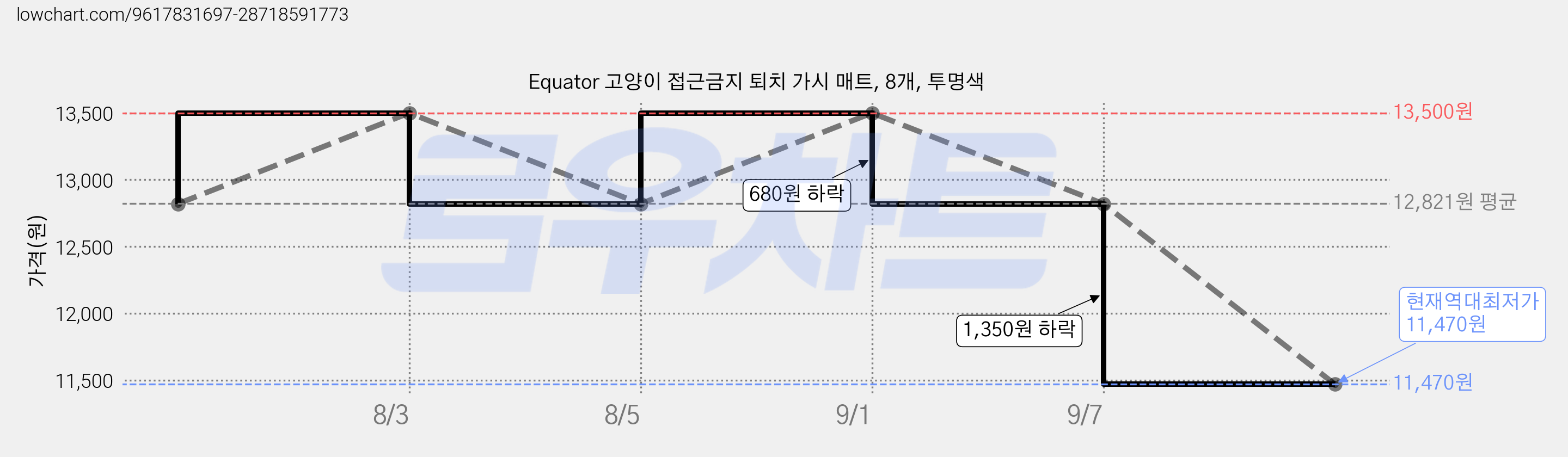 Equator 고양이 접근금지 퇴치 가시 매트, 8개, 투명색 가격 변동 차트, 현재가 11,470원, 역대최저가