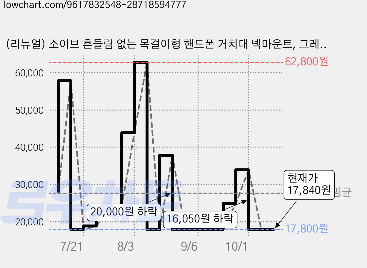 (리뉴얼) 소이브 흔들림 없는 목걸이형 핸드폰 거치대 넥마운트, 그레이, 1개, 2026 리뉴얼 가격 변동 차트, 현재가 17,840원, 관측 최저가 17,800원