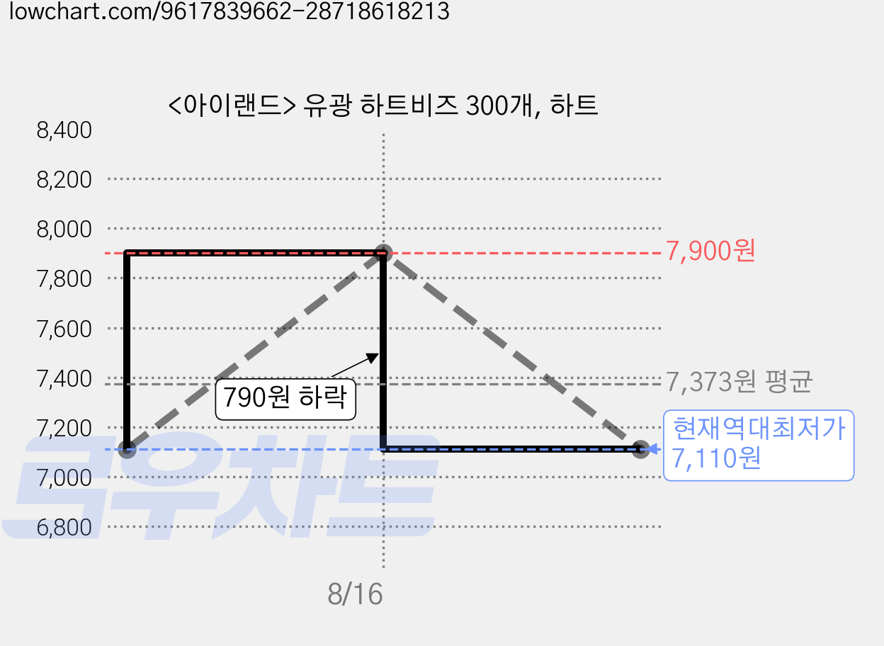 <아이랜드> 유광 하트비즈 300개, 하트 가격 변동 차트, 현재가 7,110원, 역대최저가