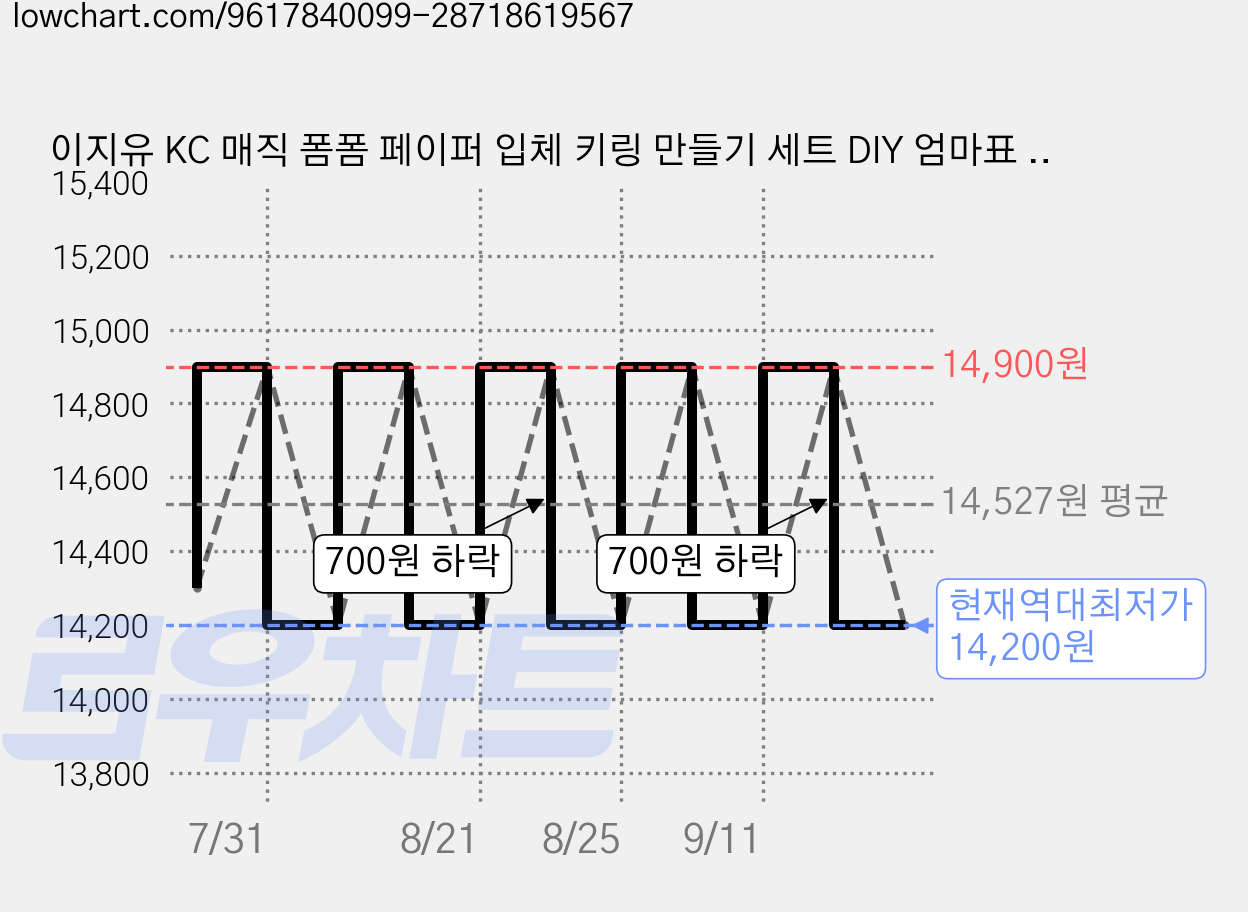 이지유 KC 매직 폼폼 페이퍼 입체 키링 만들기 세트 DIY 엄마표 스펀지 부푸는종이 선물, 혼합 10색+화이트 스포이드 1개+군번줄 10개+도안, 1세트 가격 변동 차트, 현재가 14,200원, 역대최저가