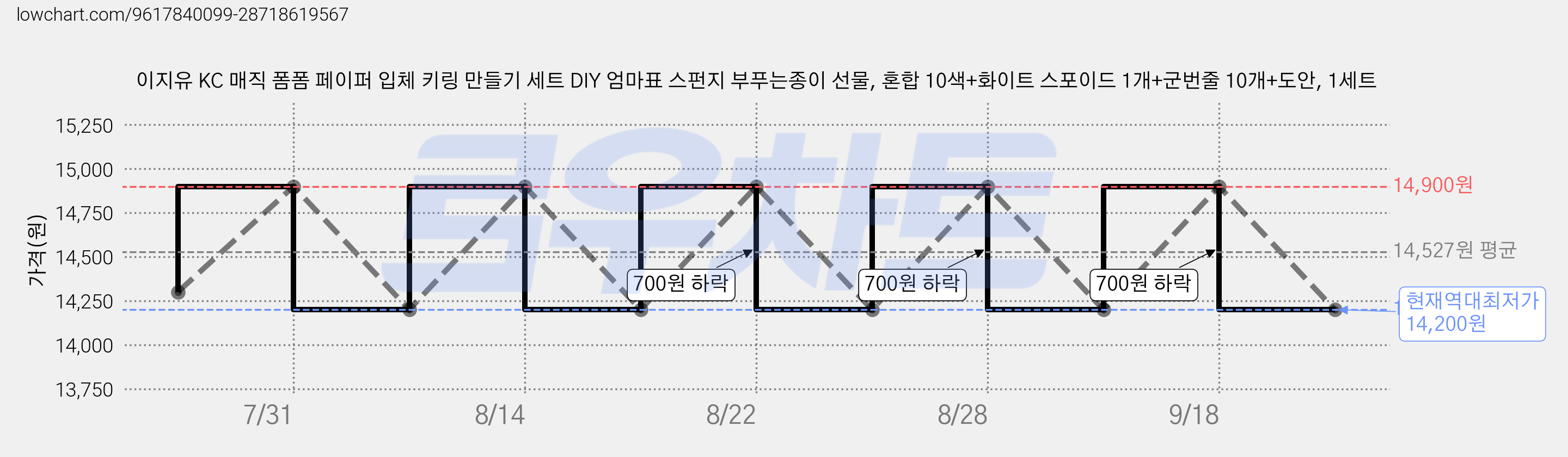 이지유 KC 매직 폼폼 페이퍼 입체 키링 만들기 세트 DIY 엄마표 스펀지 부푸는종이 선물, 혼합 10색+화이트 스포이드 1개+군번줄 10개+도안, 1세트 가격 변동 차트, 현재가 14,200원, 역대최저가