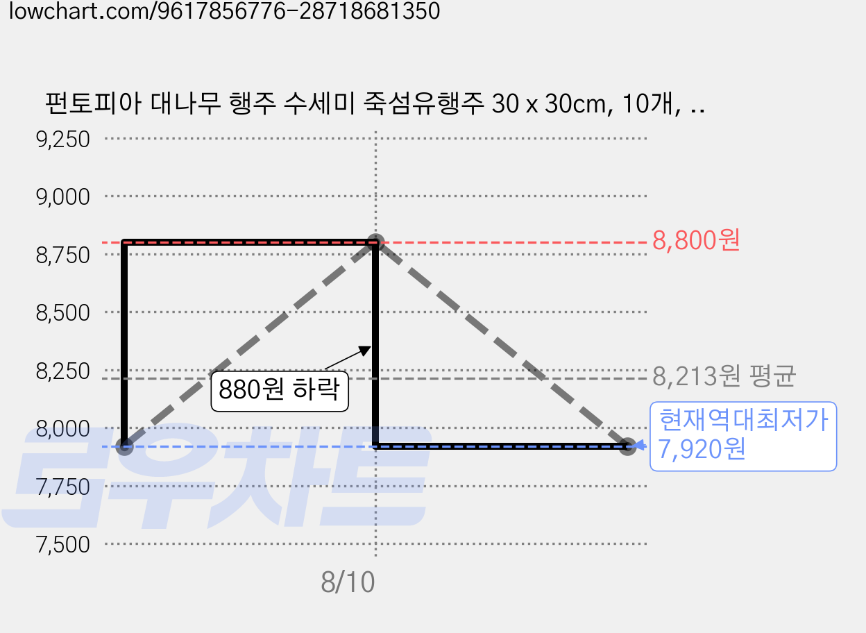 펀토피아 대나무 행주 수세미 죽섬유행주 30 x 30cm, 10개, 그레이 가격 변동 차트, 현재가 7,920원, 역대최저가